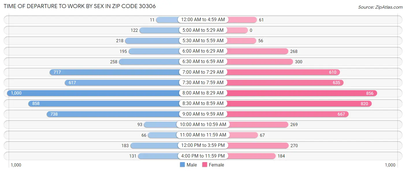Time of Departure to Work by Sex in Zip Code 30306