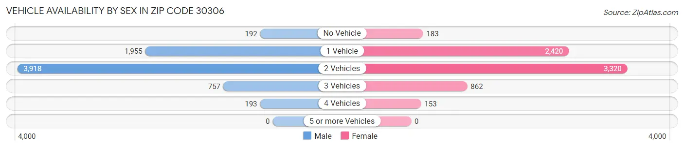 Vehicle Availability by Sex in Zip Code 30306