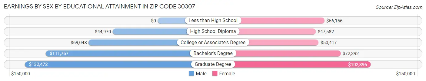Earnings by Sex by Educational Attainment in Zip Code 30307