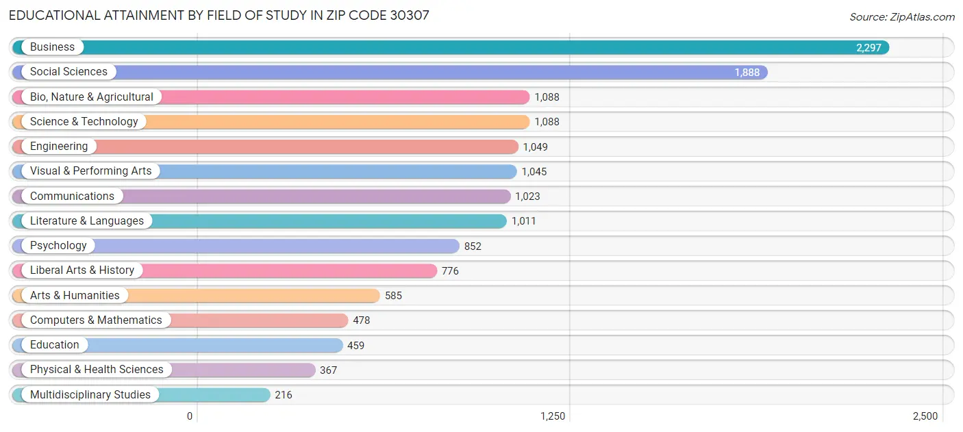 Educational Attainment by Field of Study in Zip Code 30307