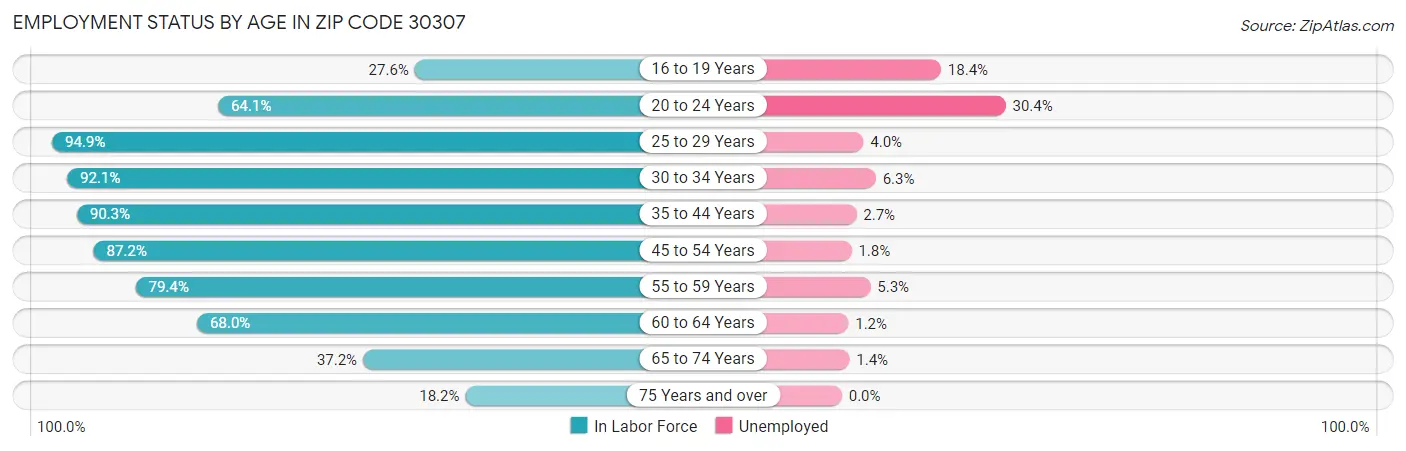 Employment Status by Age in Zip Code 30307