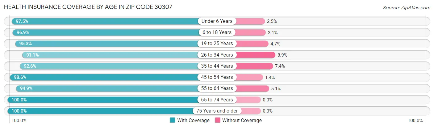Health Insurance Coverage by Age in Zip Code 30307