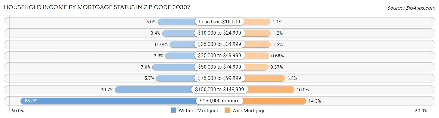 Household Income by Mortgage Status in Zip Code 30307