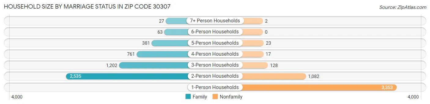 Household Size by Marriage Status in Zip Code 30307