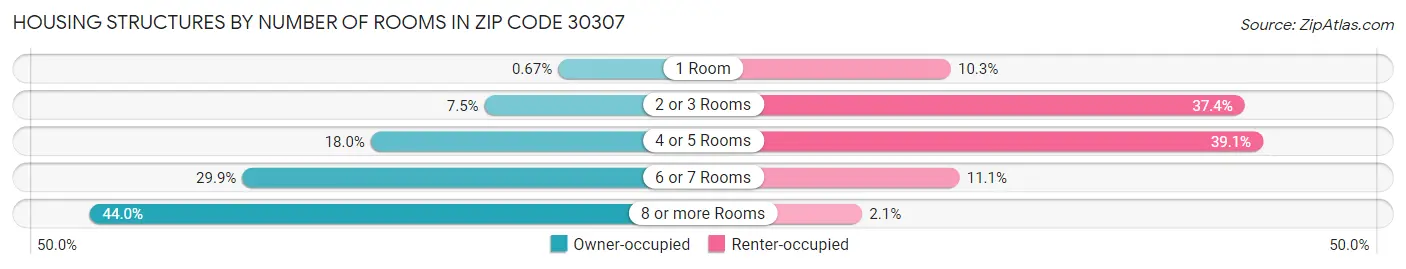 Housing Structures by Number of Rooms in Zip Code 30307