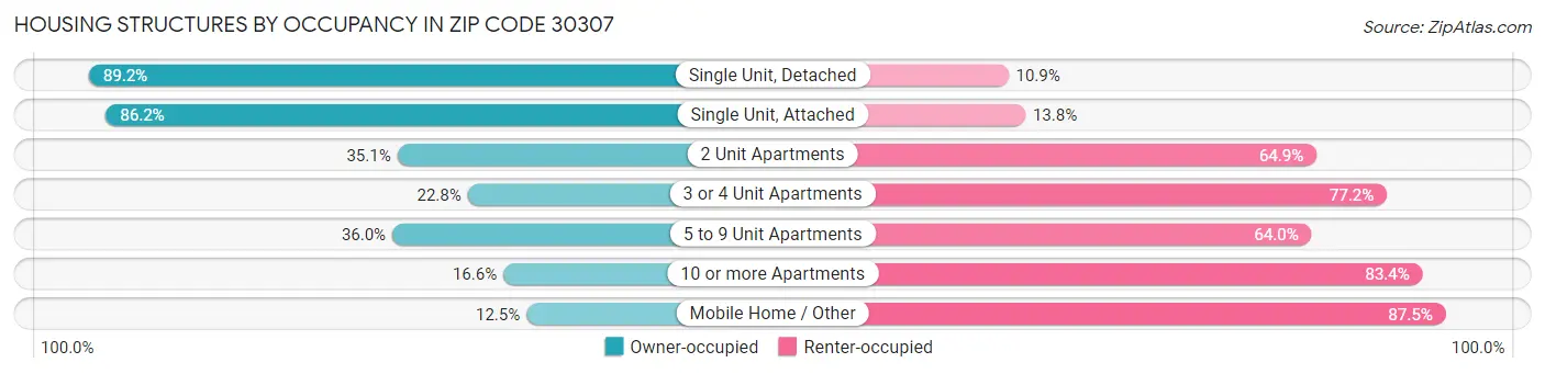 Housing Structures by Occupancy in Zip Code 30307