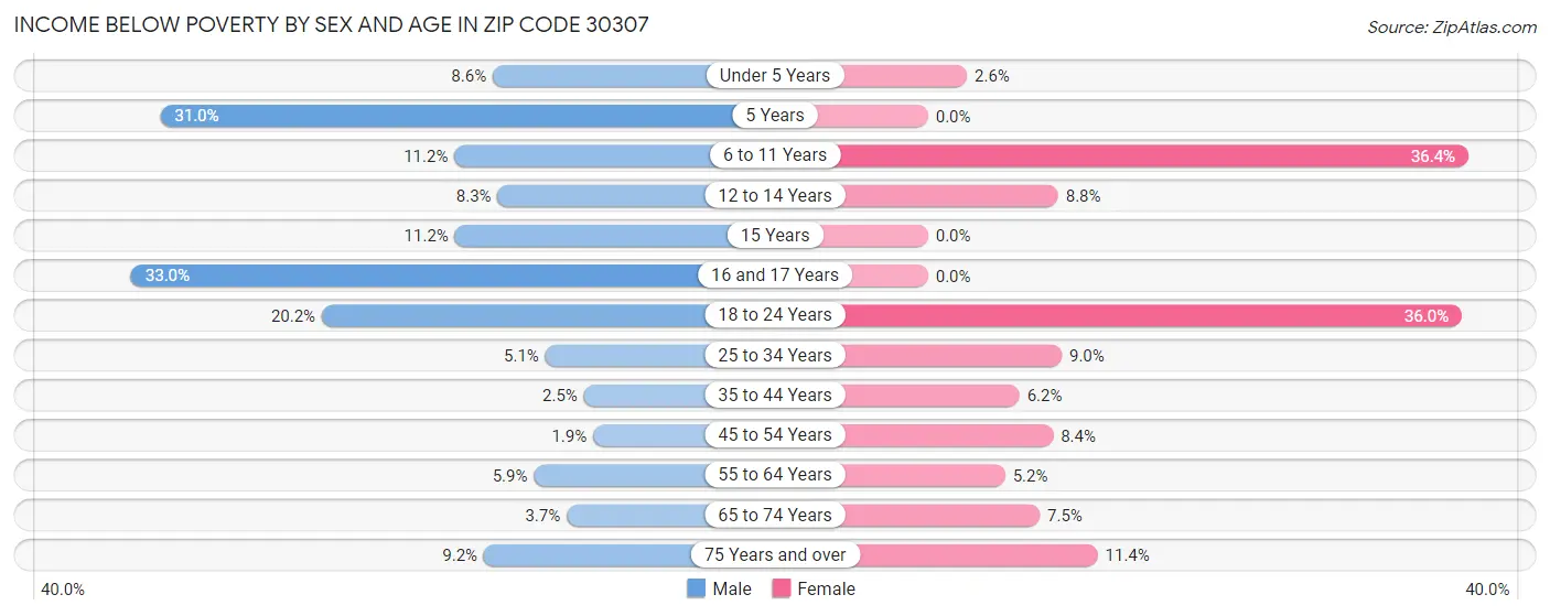 Income Below Poverty by Sex and Age in Zip Code 30307