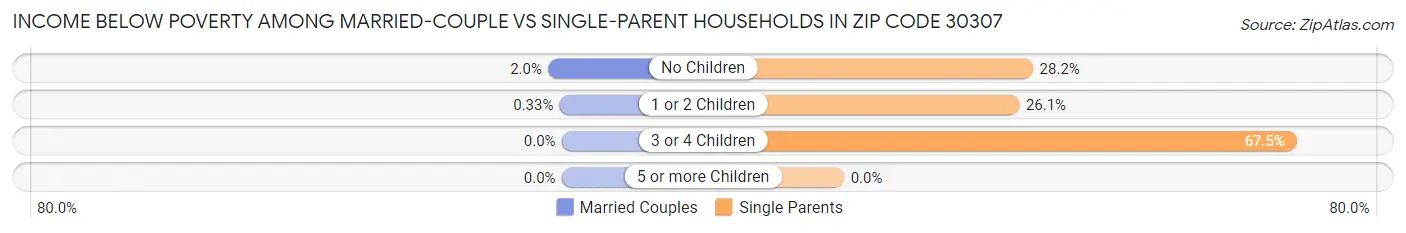 Income Below Poverty Among Married-Couple vs Single-Parent Households in Zip Code 30307