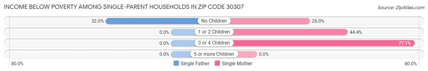 Income Below Poverty Among Single-Parent Households in Zip Code 30307