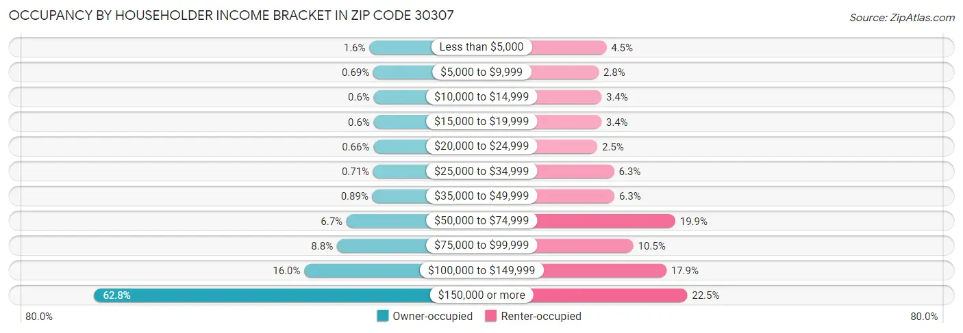 Occupancy by Householder Income Bracket in Zip Code 30307