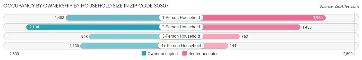 Occupancy by Ownership by Household Size in Zip Code 30307