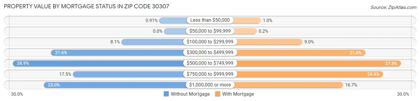Property Value by Mortgage Status in Zip Code 30307