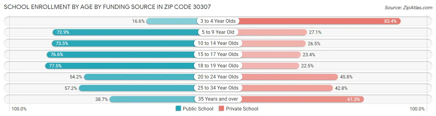 School Enrollment by Age by Funding Source in Zip Code 30307