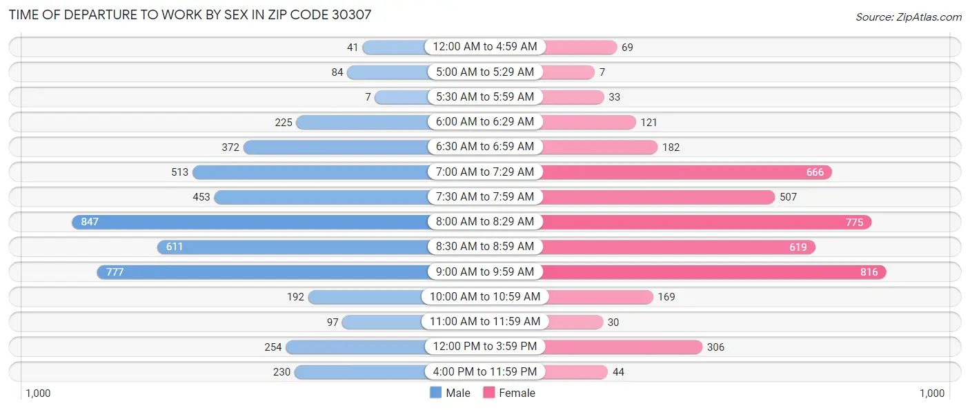 Time of Departure to Work by Sex in Zip Code 30307