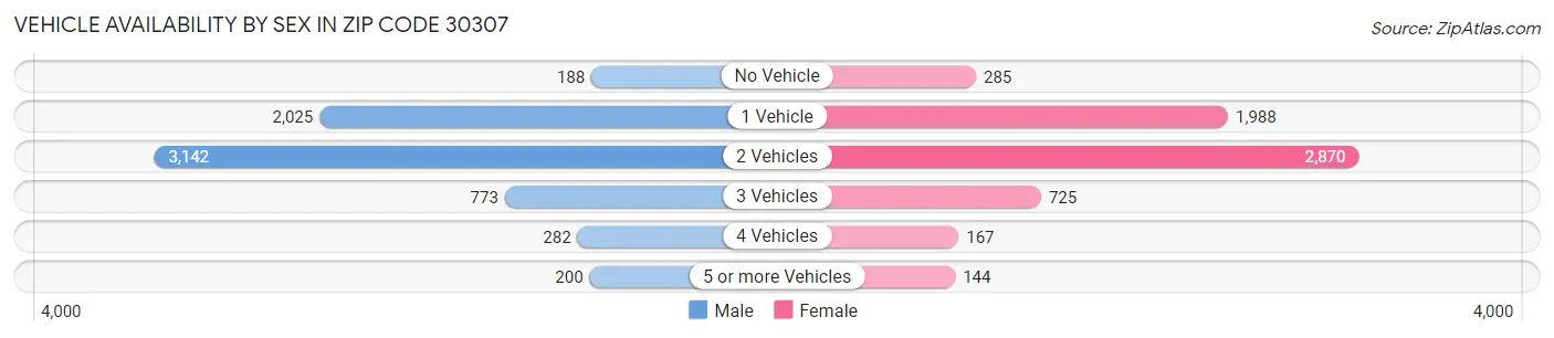 Vehicle Availability by Sex in Zip Code 30307