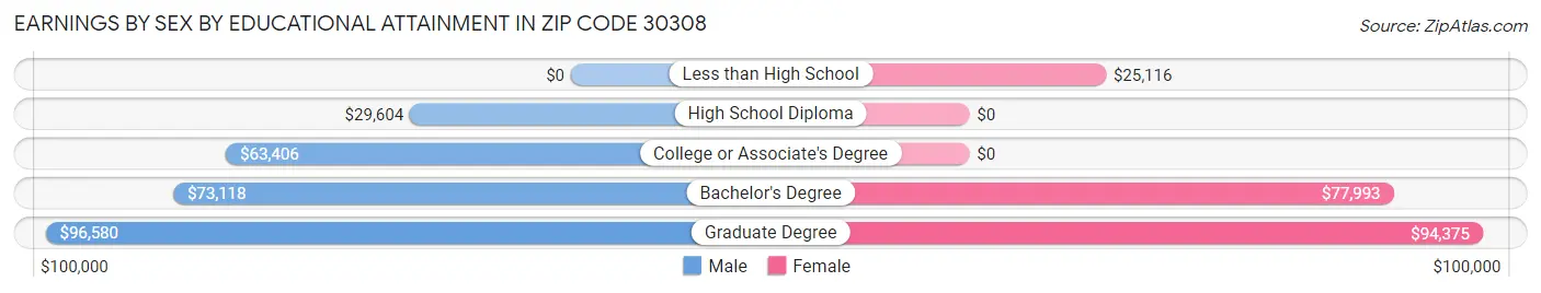 Earnings by Sex by Educational Attainment in Zip Code 30308