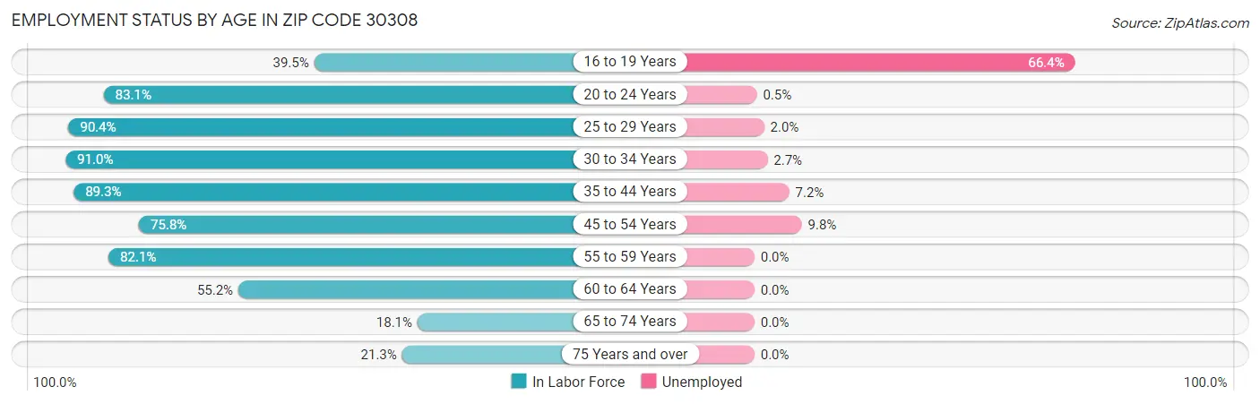 Employment Status by Age in Zip Code 30308