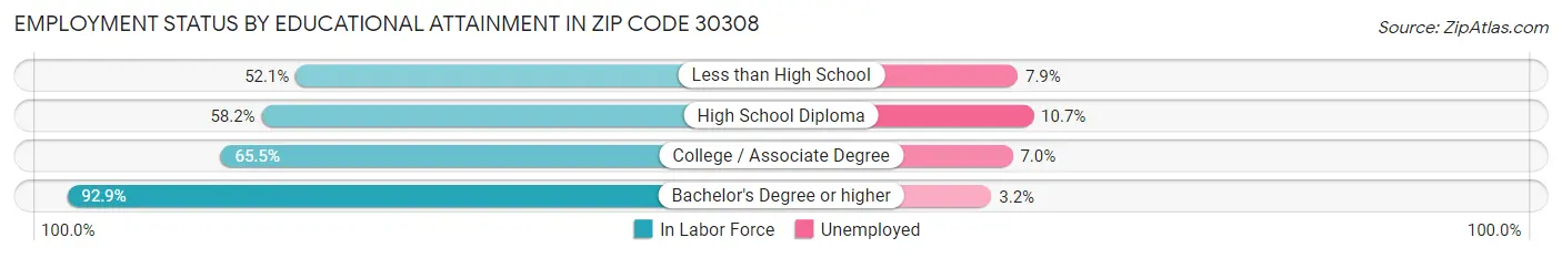 Employment Status by Educational Attainment in Zip Code 30308
