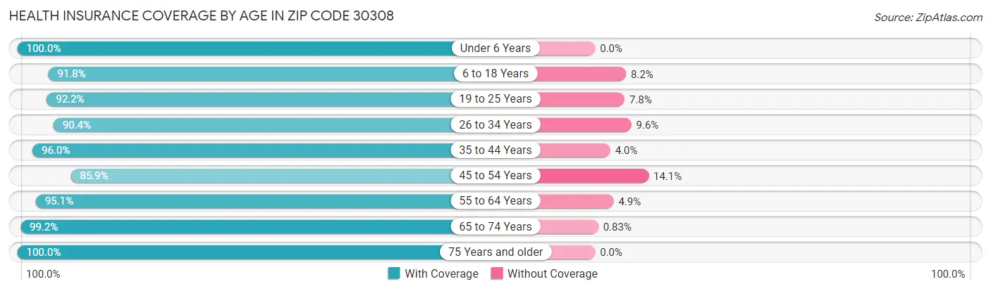 Health Insurance Coverage by Age in Zip Code 30308