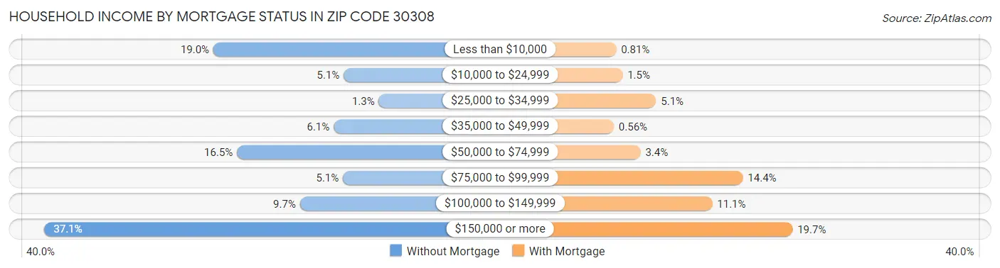 Household Income by Mortgage Status in Zip Code 30308