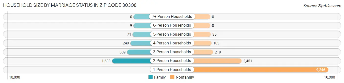 Household Size by Marriage Status in Zip Code 30308