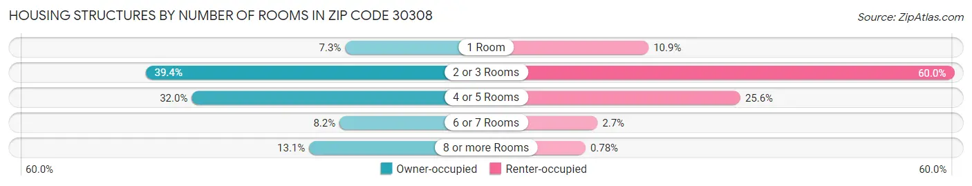 Housing Structures by Number of Rooms in Zip Code 30308