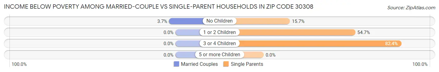 Income Below Poverty Among Married-Couple vs Single-Parent Households in Zip Code 30308