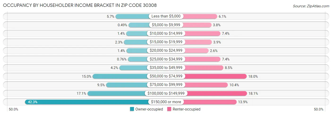 Occupancy by Householder Income Bracket in Zip Code 30308