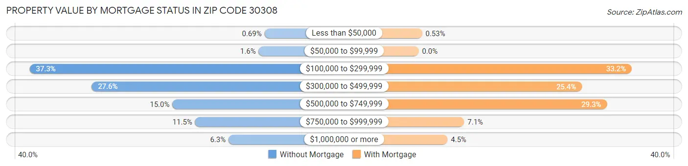 Property Value by Mortgage Status in Zip Code 30308