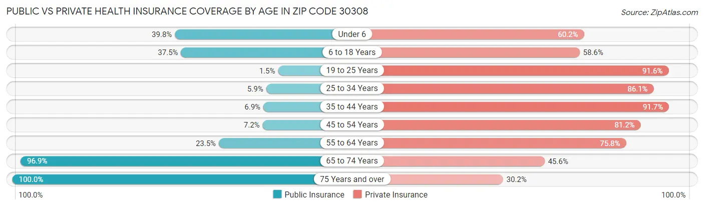 Public vs Private Health Insurance Coverage by Age in Zip Code 30308