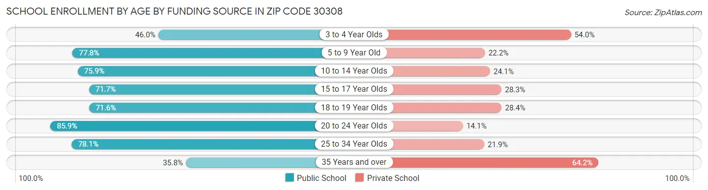 School Enrollment by Age by Funding Source in Zip Code 30308