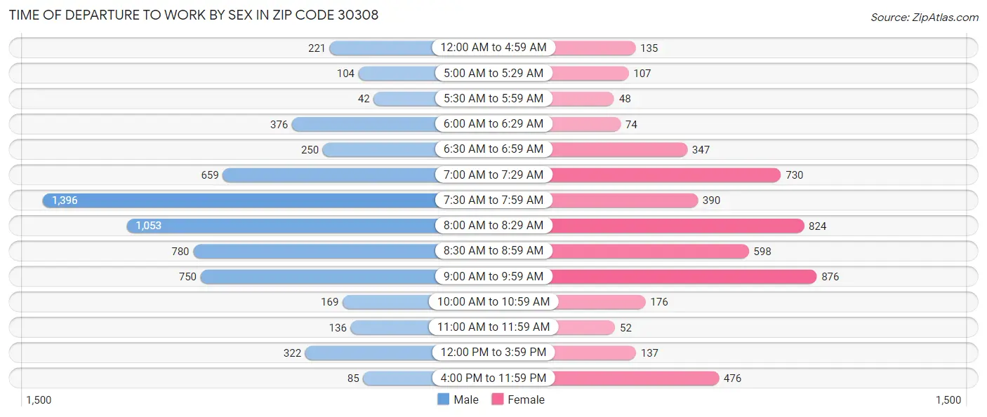 Time of Departure to Work by Sex in Zip Code 30308
