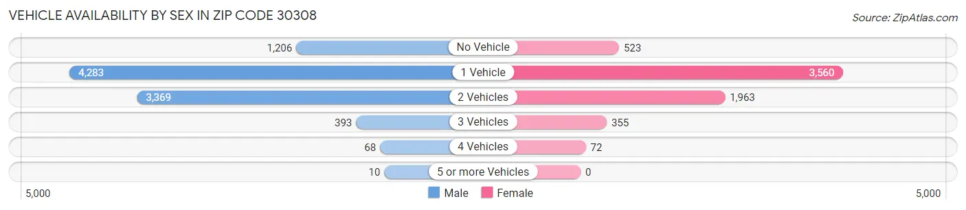 Vehicle Availability by Sex in Zip Code 30308