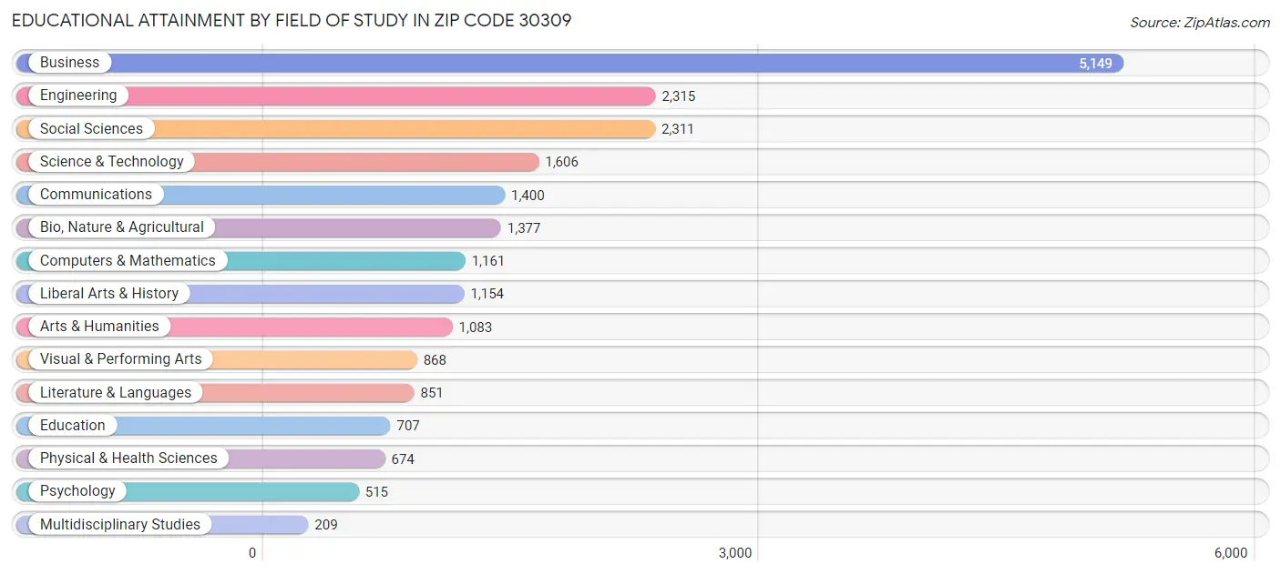 Educational Attainment by Field of Study in Zip Code 30309