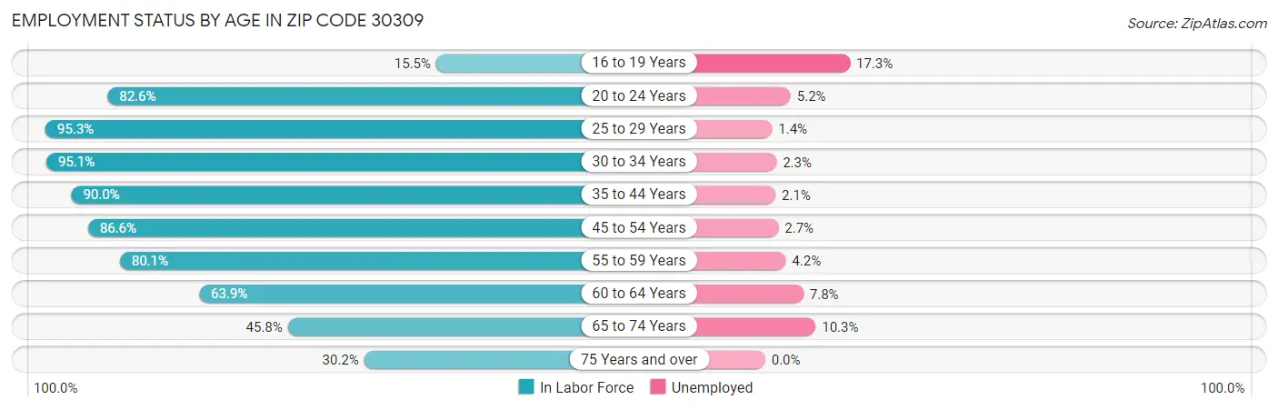 Employment Status by Age in Zip Code 30309