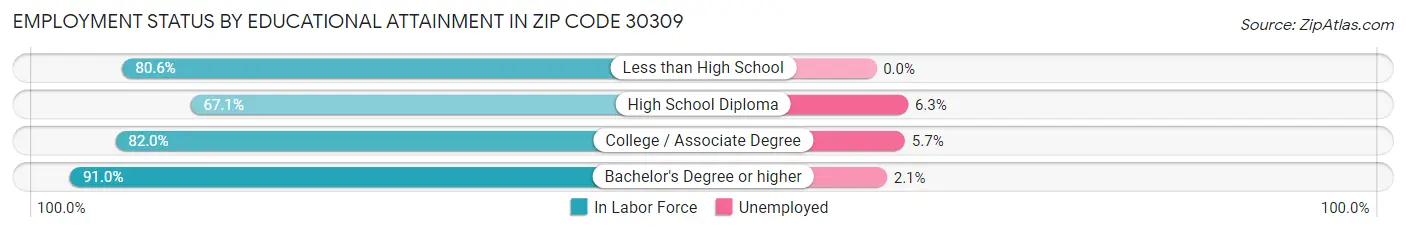 Employment Status by Educational Attainment in Zip Code 30309