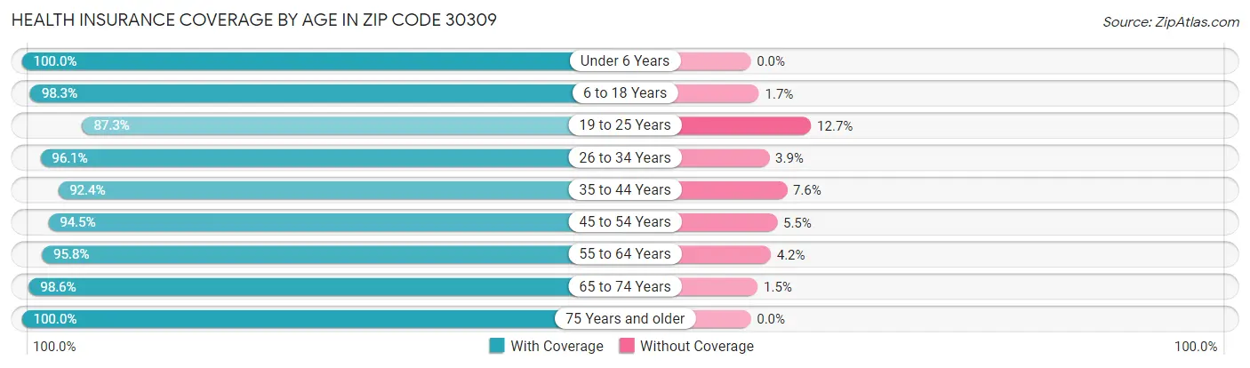 Health Insurance Coverage by Age in Zip Code 30309