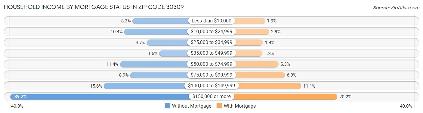 Household Income by Mortgage Status in Zip Code 30309
