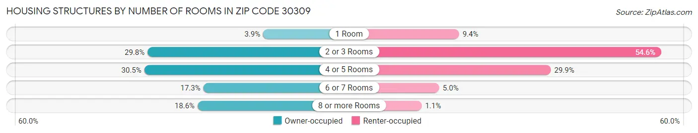Housing Structures by Number of Rooms in Zip Code 30309