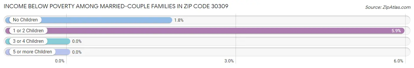 Income Below Poverty Among Married-Couple Families in Zip Code 30309