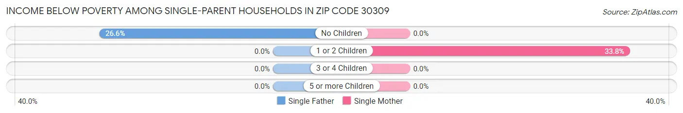 Income Below Poverty Among Single-Parent Households in Zip Code 30309