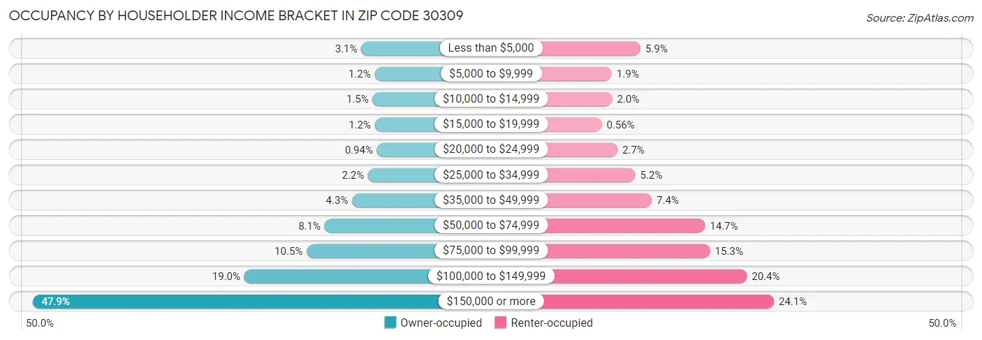 Occupancy by Householder Income Bracket in Zip Code 30309