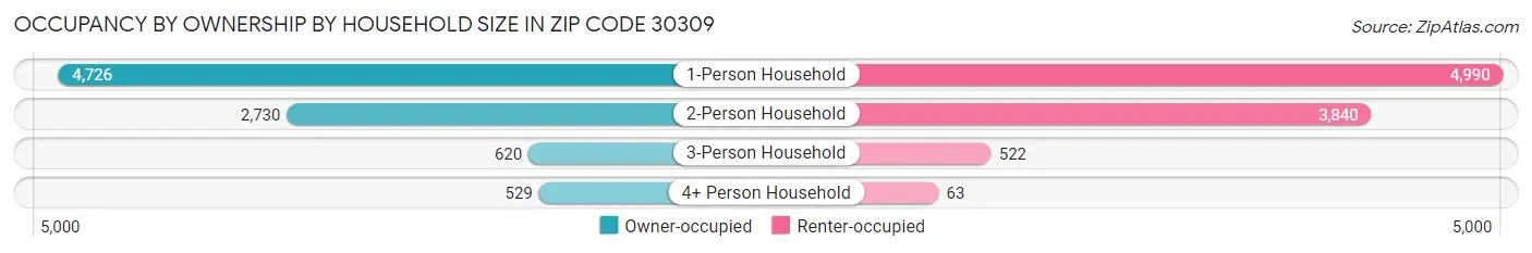Occupancy by Ownership by Household Size in Zip Code 30309
