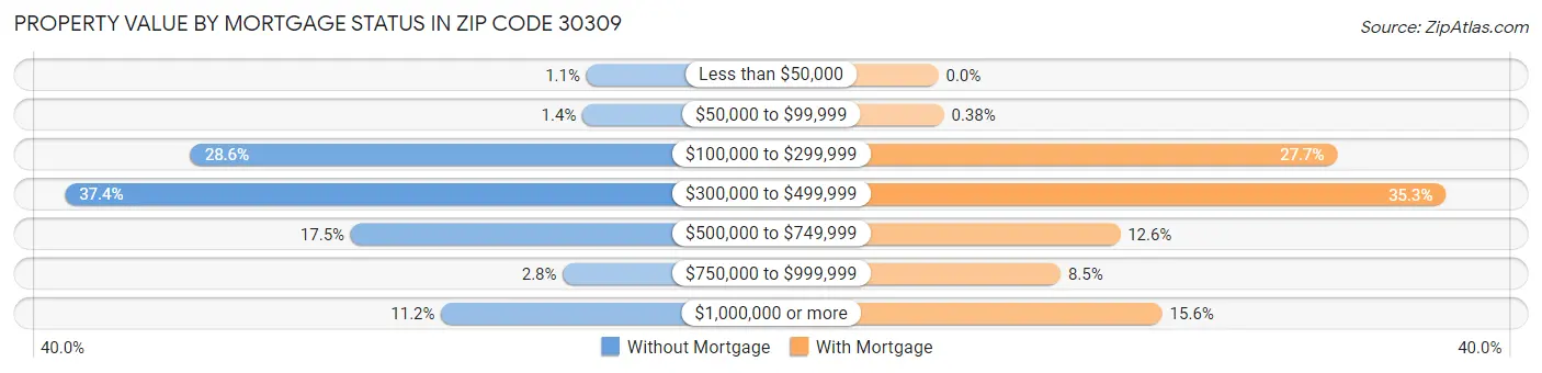 Property Value by Mortgage Status in Zip Code 30309