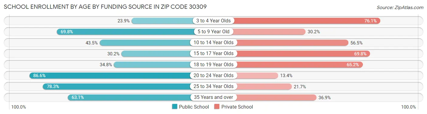 School Enrollment by Age by Funding Source in Zip Code 30309