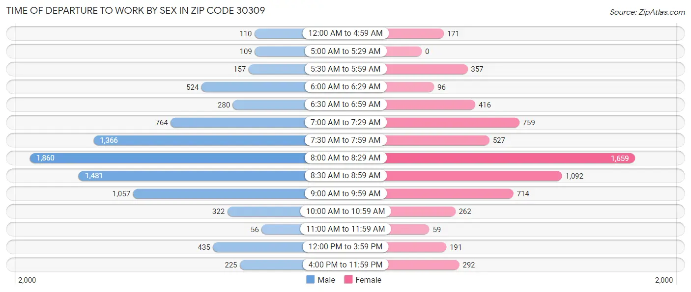 Time of Departure to Work by Sex in Zip Code 30309