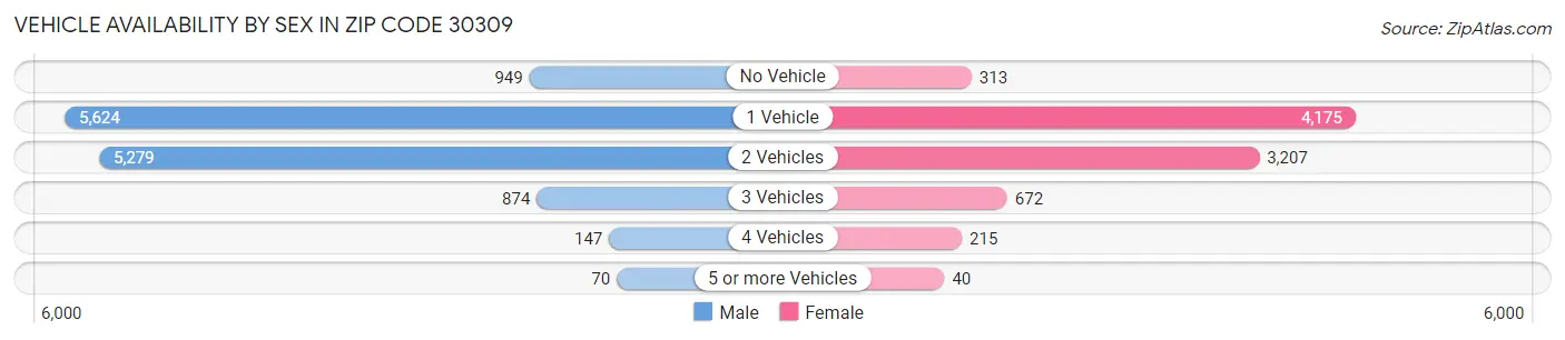 Vehicle Availability by Sex in Zip Code 30309