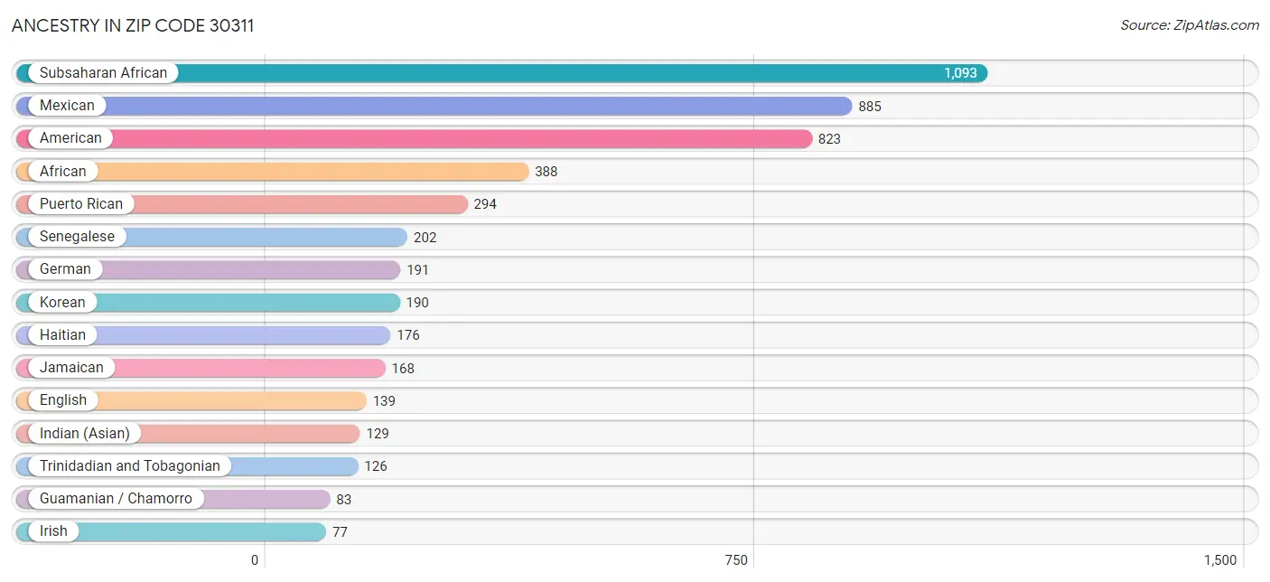 Ancestry in Zip Code 30311