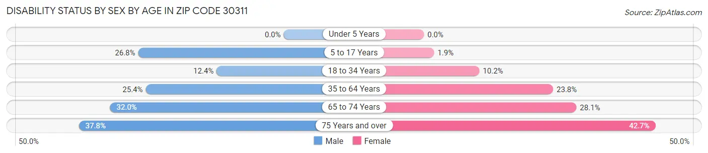 Disability Status by Sex by Age in Zip Code 30311