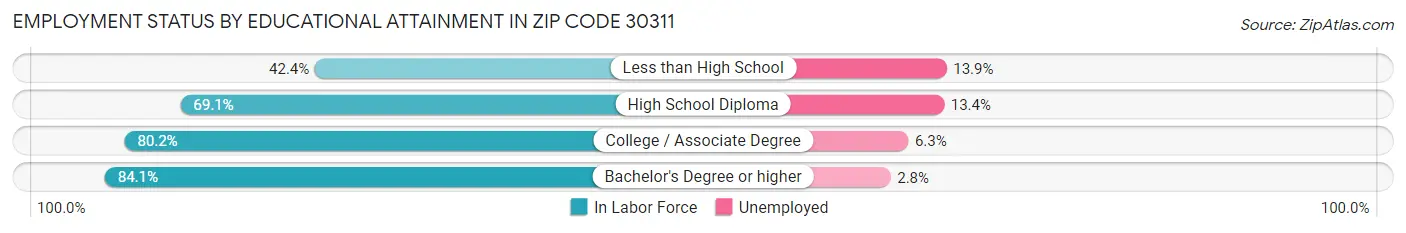 Employment Status by Educational Attainment in Zip Code 30311